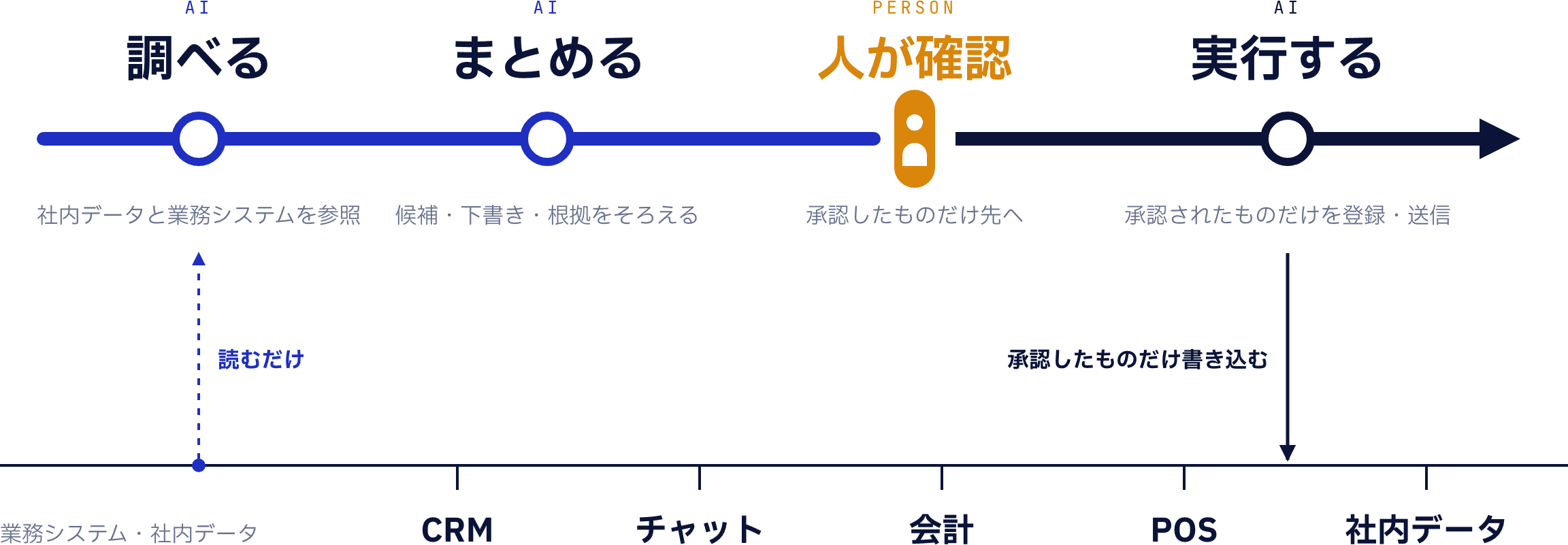 AI エージェントの仕組みの図。1本の線の上を、AI が「調べる」「まとめる」と進み、途中で人が確認し、承認されたものだけを AI が「実行する」。業務システムと社内データ(CRM・チャット・会計・POS など)は読むだけで、書き込むのは人が承認したものだけ。