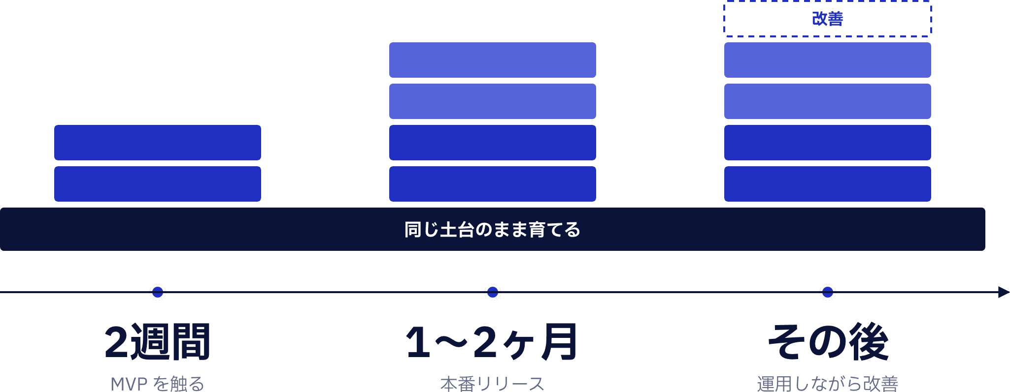 AI 開発スタジオの進め方の図。2週間で MVP を作って触り、1〜2ヶ月で本番リリース、その後は運用しながら改善する。どの段階も同じ土台の上に機能を積み上げて育てる。