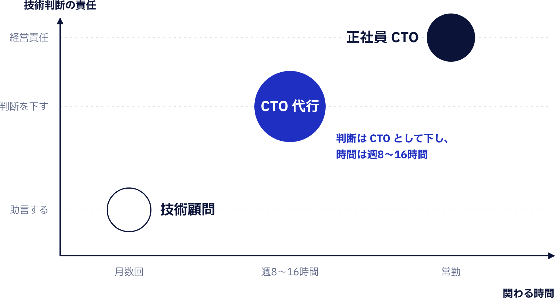 技術顧問・CTO 代行・正社員 CTO を、関わる時間と技術判断の責任で並べた図。技術顧問は月数回で助言する、CTO 代行は週8〜16時間で判断を下す、正社員 CTO は常勤で経営責任を負う。